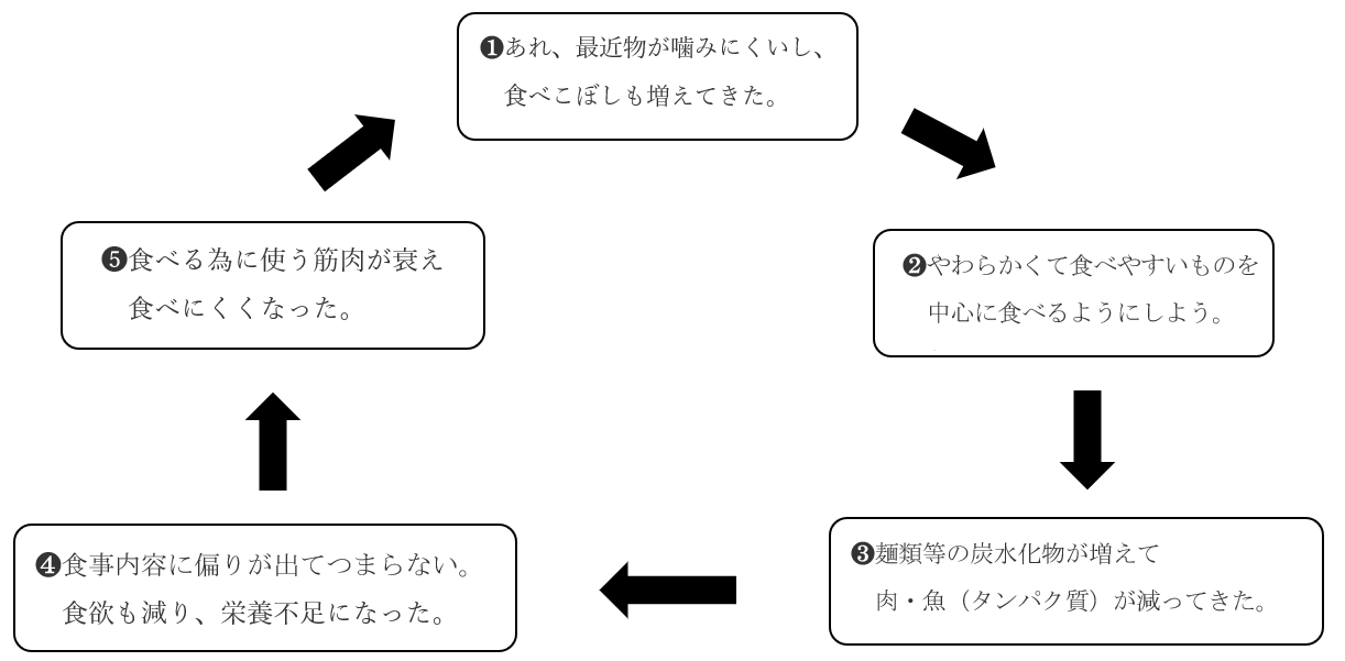 オーラルフレイル
